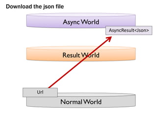 NormalWorld
Result World
AsyncWorld
Download the json file
Url
AsyncResult<Json>
 