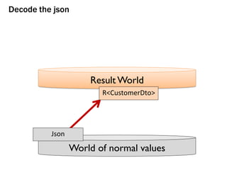World of normal values
Result World
R<CustomerDto>
Json
Decode the json
 