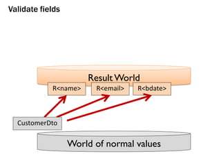 World of normal values
Result World
R<name> R<email> R<bdate>
CustomerDto
Validate fields
 