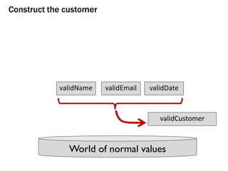 World of normal values
Construct the customer
validName validEmail validDate
validCustomer
 