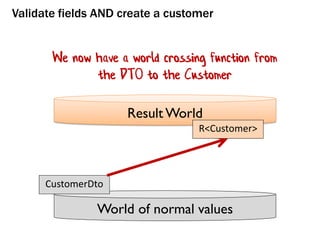 World of normal values
Result World
CustomerDto
R<Customer>
Validate fields AND create a customer
We now have a world crossing function from
the DTO to the Customer
 