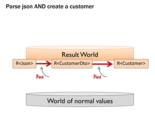 World of normal values
Result World
R<Customer>
Parse json AND create a customer
R<CustomerDto>R<Json>
Bind Bind
 