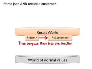 World of normal values
Result World
Parse json AND create a customer
R<Customer>R<Json>
Then compose them into one function
 