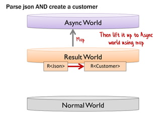 NormalWorld
Result World
AsyncWorld
Parse json AND create a customer
R<Customer>R<Json>
Then lift it up to Async
world using map
Map
 
