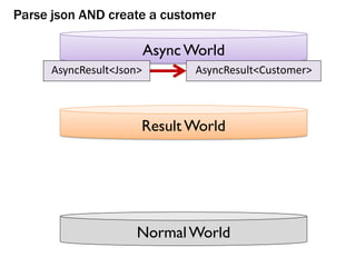 NormalWorld
Result World
AsyncWorld
Parse json AND create a customer
AsyncResult<Customer>AsyncResult<Json>
 