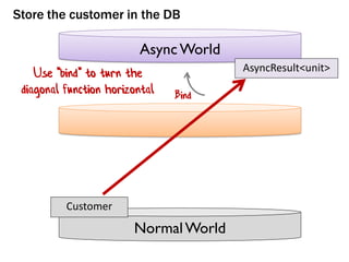 NormalWorld
AsyncWorld
Customer
Store the customer in the DB
Use "bind" to turn the
diagonal function horizontal
AsyncResult<unit>
Bind
 