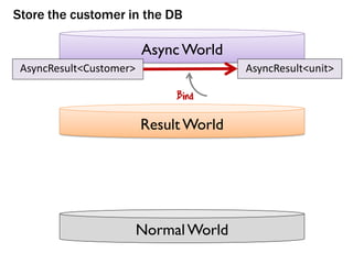 NormalWorld
Result World
AsyncWorld
AsyncResult<Customer> AsyncResult<unit>
Store the customer in the DB
Bind
 