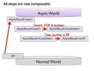 NormalWorld
AsyncWorld
All steps are now composable
Url
AsyncResult<Json>
AsyncResult<Customer>AsyncResult<Json>
AsyncResult<Customer> AsyncResult<unit>
Convert JSON to customer
Store customer in DB
 