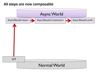 NormalWorld
AsyncWorld
All steps are now composable
Url
AsyncResult<Json> AsyncResult<Customer> AsyncResult<unit>
 