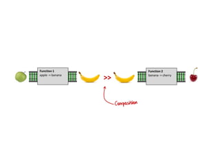 >>
Function 1
apple -> banana
Function 2
banana -> cherry
 