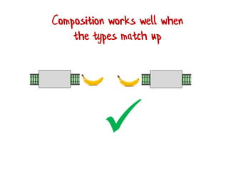 Composition works well when
the types match up

 
