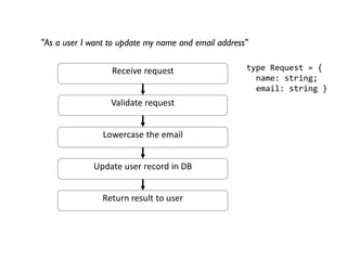 Receive request
Validate request
Lowercase the email
Update user record in DB
Return result to user
type Request = {
name: string;
email: string }
"As a user I want to update my name and email address"
 
