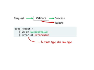 Request SuccessValidate
Failure
type Result =
| Ok of SuccessValue
| Error of ErrorValue
A choice type, aka sum type
 