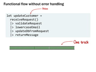 Functional flow without error handling
let updateCustomer =
receiveRequest()
|> validateRequest
|> lowercaseEmail
|> updateDbFromRequest
|> returnMessage
Before
One track
 