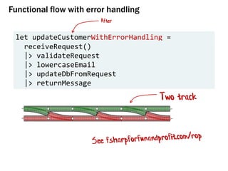 let updateCustomerWithErrorHandling =
receiveRequest()
|> validateRequest
|> lowercaseEmail
|> updateDbFromRequest
|> returnMessage
Functional flow with error handling
After
Two track
 