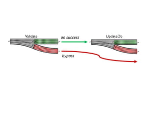 Validate UpdateDbon success
bypass
 