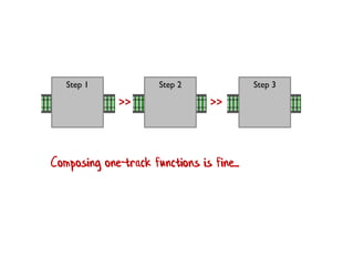 Step 1 Step 2 Step 3
>> >>
Composing one-track functions is fine...
 