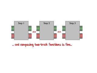 Step 1 Step 2 Step 3
>> >>
... and composing two-track functions is fine...
 