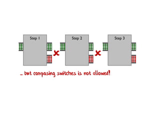 Step 1 Step 2 Step 3
 
... but composing switches is not allowed!
 