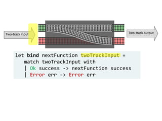 let bind nextFunction twoTrackInput =
match twoTrackInput with
| Ok success -> nextFunction success
| Error err -> Error err
Two-track input Two-track output
 