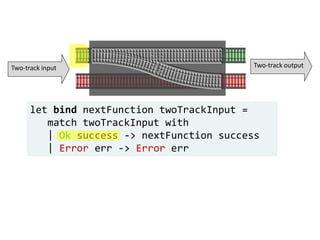 let bind nextFunction twoTrackInput =
match twoTrackInput with
| Ok success -> nextFunction success
| Error err -> Error err
Two-track input Two-track output
 