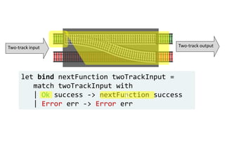 let bind nextFunction twoTrackInput =
match twoTrackInput with
| Ok success -> nextFunction success
| Error err -> Error err
Two-track input Two-track output
©
 