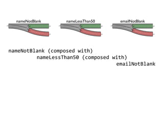nameNotBlank (composed with)
nameLessThan50 (composed with)
emailNotBlank
nameNotBlank nameLessThan50 emailNotBlank
 
