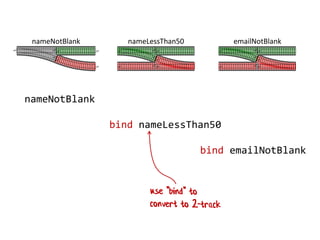 nameLessThan50 emailNotBlanknameNotBlank
nameNotBlank
bind nameLessThan50
bind emailNotBlank
 