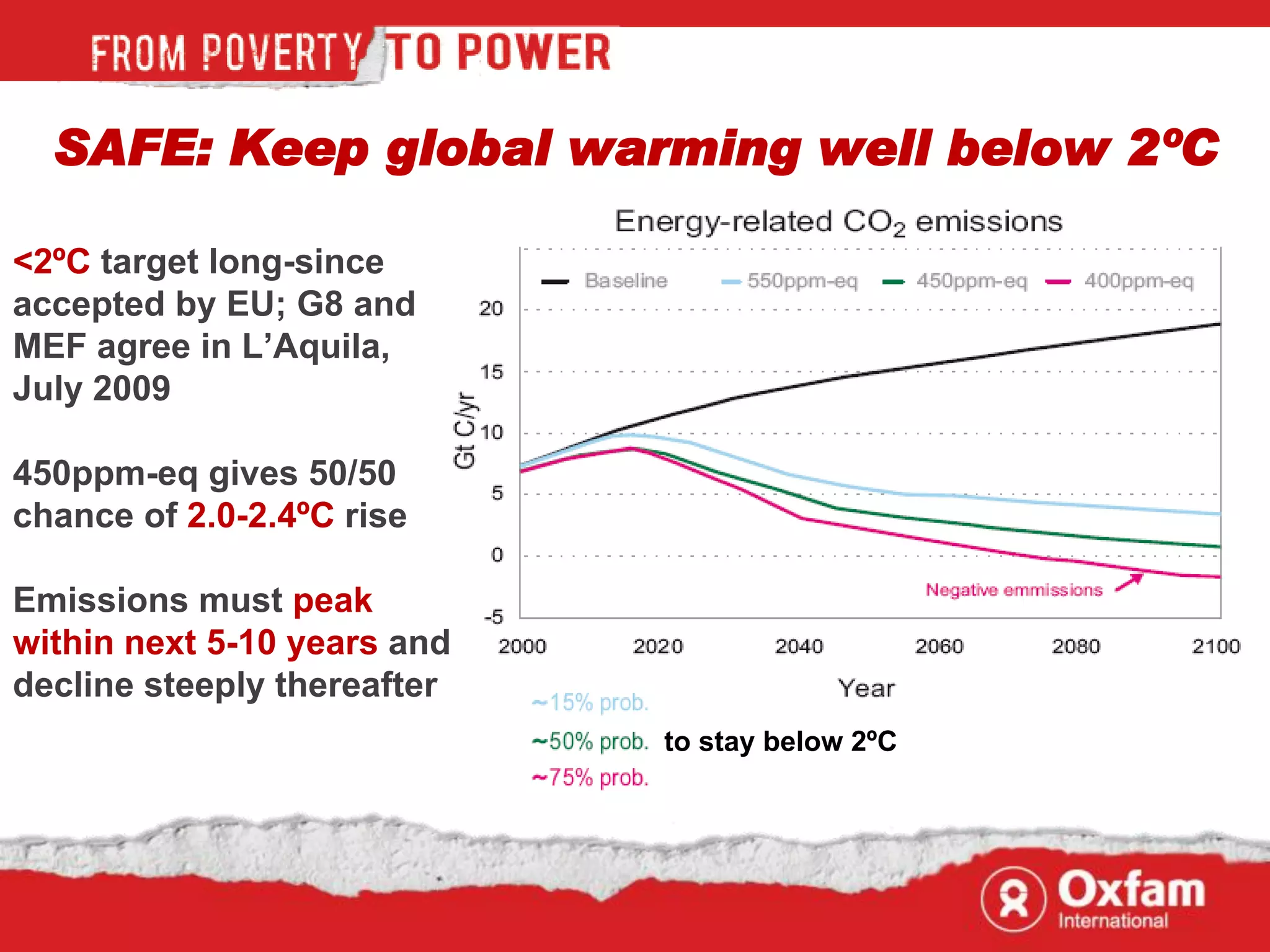 SAFE: Keep global warming well below 2ºC

<2ºC target long-since
accepted by EU; G8 and
MEF agree in L‟Aquila,
July 2009

450ppm-eq gives 50/50
chance of 2.0-2.4ºC rise

Emissions must peak
within next 5-10 years and
decline steeply thereafter
                             to stay below 2ºC
 