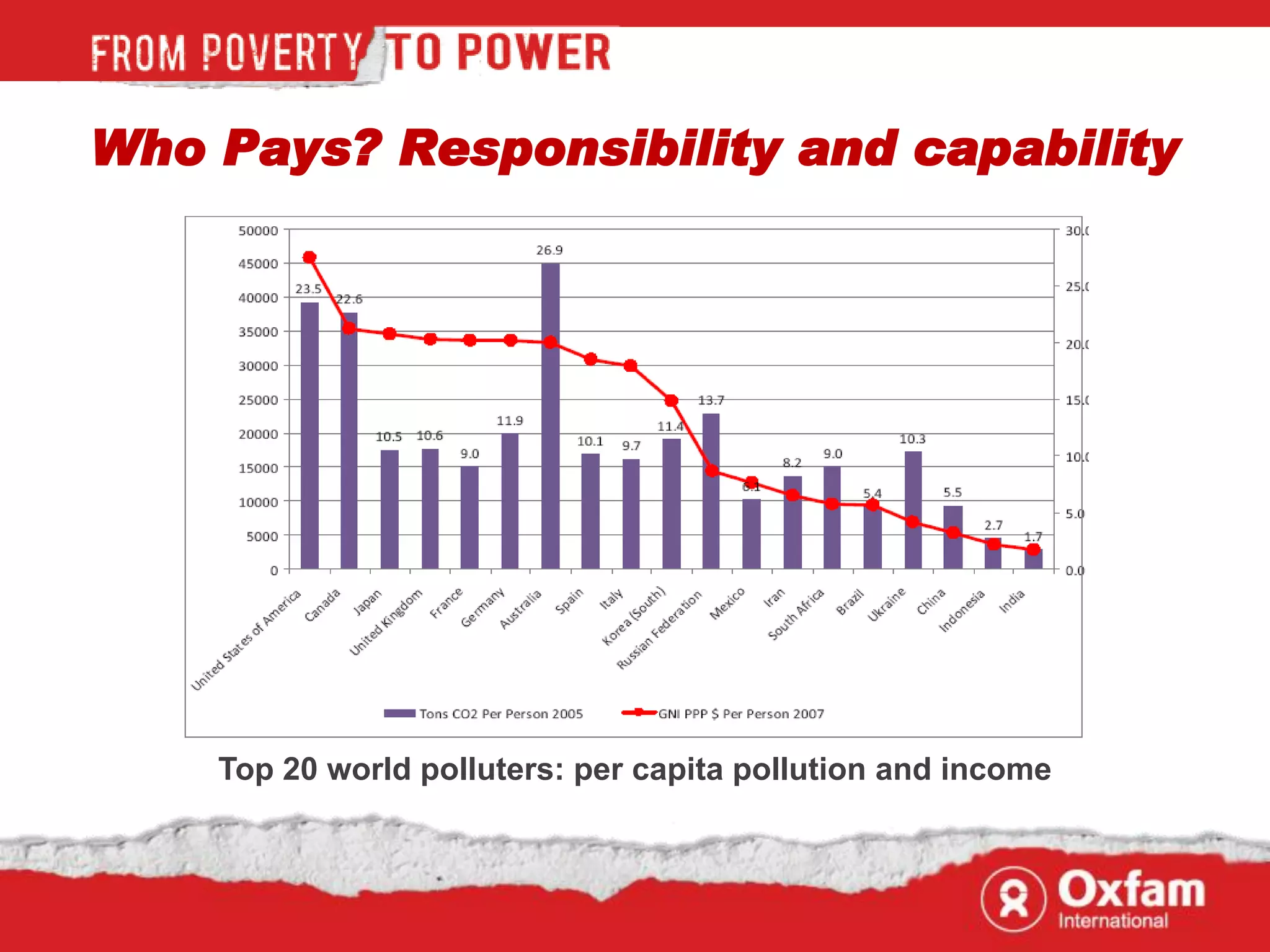 Who Pays? Responsibility and capability




    Top 20 world polluters: per capita pollution and income
 