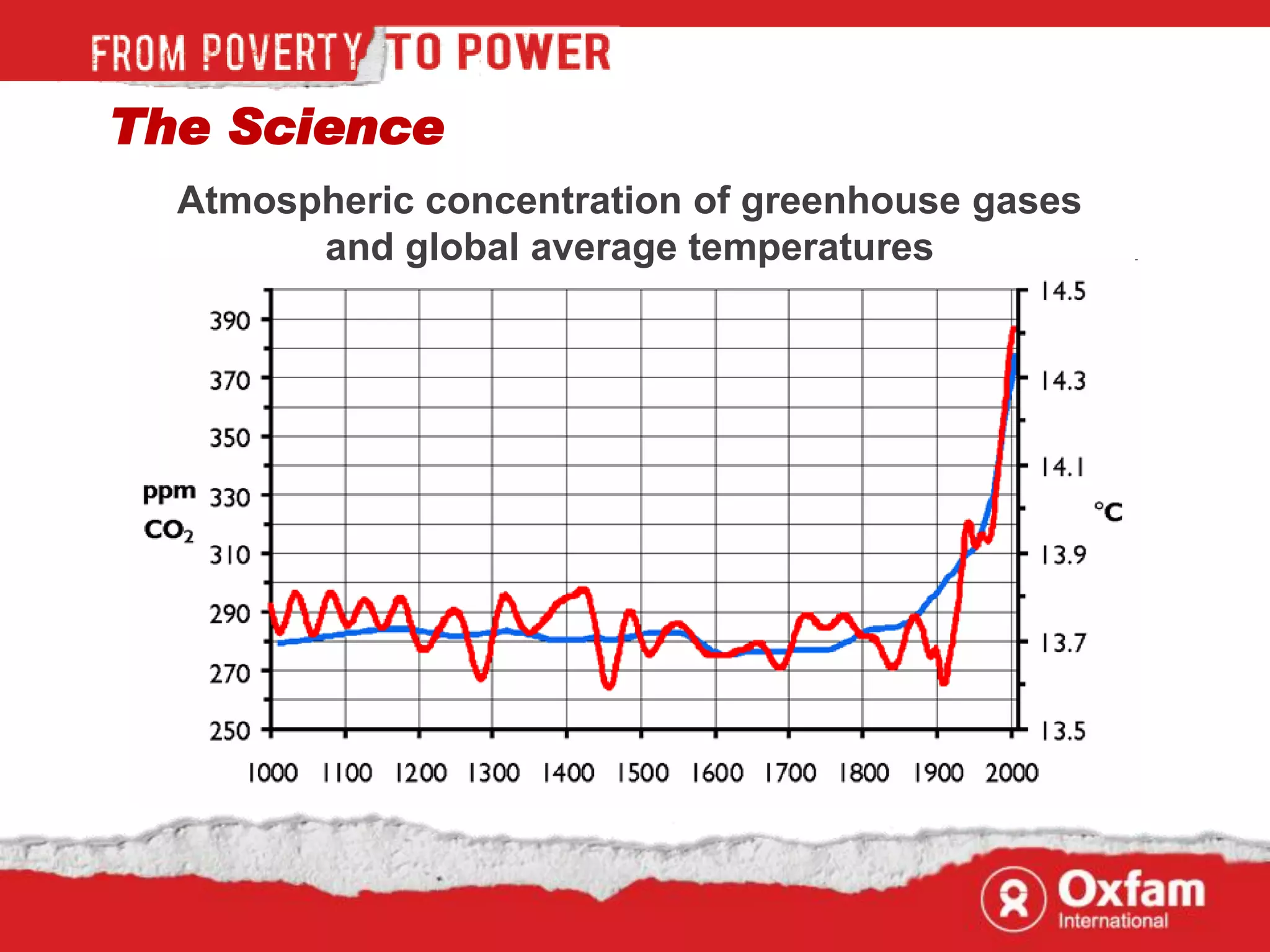 The Science
  Atmospheric concentration of greenhouse gases
        and global average temperatures
 