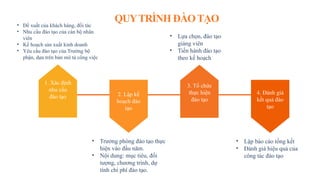 Phan tich cong tac dao tao va phat trien nguon nhan luc tai FPT (silde ...