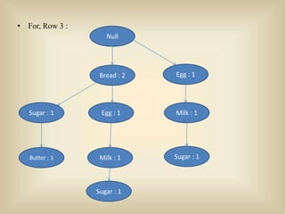 Example of The FP tree algorithm. Explained each and every steps | PPT
