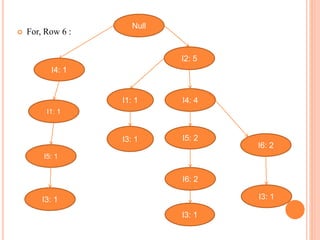  For, Row 6 :
Null
I6: 2
I5: 1
I2: 5
I4: 4
I5: 2
I6: 2
I4: 1
I1: 1
I3: 1 I3: 1
I3: 1
I1: 1
I3: 1
 