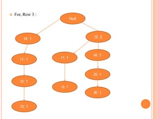  For, Row 3 :
Null
I5: 1
I1: 1
I4: 1 I2: 2
I4: 1
I5: 1
I6: 1
I1: 1
I3: 1
I3: 1
 