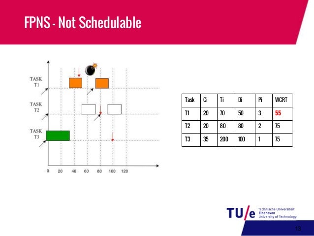 Fixed-Priority Pre-Emptive Scheduling – DZVZCH