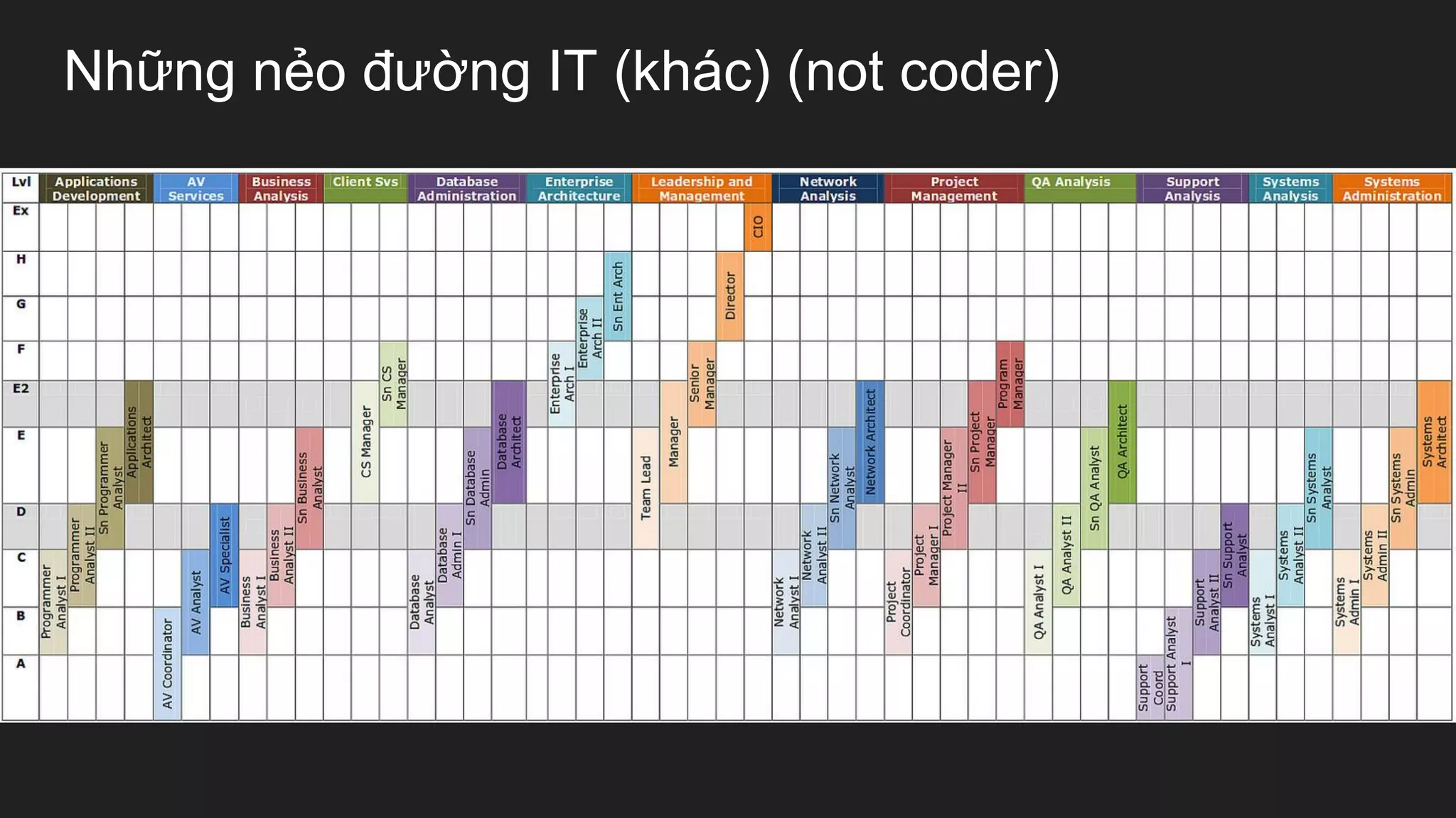 Những nẻo đường IT (khác) (not coder)
 