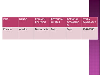 PAÍS BANDO RÉGIMEN 
POLÍTICO 
POTENCIAL 
MILITAR 
POENCIAL 
ECONÓMIC 
O 
ETAPA 
FAVORABLE 
Francia Aliados Democracia Bajo Bajo 1944-1945 
 