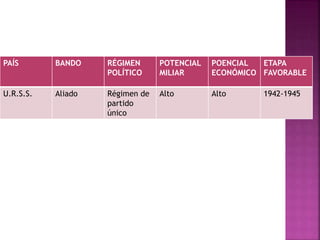 PAÍS BANDO RÉGIMEN 
POLÍTICO 
POTENCIAL 
MILIAR 
POENCIAL 
ECONÓMICO 
ETAPA 
FAVORABLE 
U.R.S.S. Aliado Régimen de 
partido 
único 
Alto Alto 1942-1945 
 