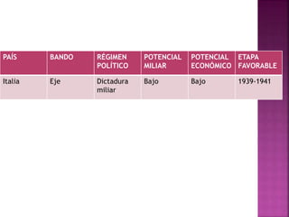PAÍS BANDO RÉGIMEN 
POLÍTICO 
POTENCIAL 
MILIAR 
POTENCIAL 
ECONÓMICO 
ETAPA 
FAVORABLE 
Italia Eje Dictadura 
miliar 
Bajo Bajo 1939-1941 
