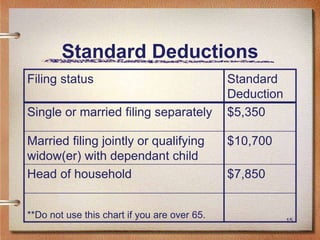 15
Standard Deductions
Filing status Standard
Deduction
Single or married filing separately $5,350
Married filing jointly or qualifying
widow(er) with dependant child
$10,700
Head of household $7,850
**Do not use this chart if you are over 65.
 