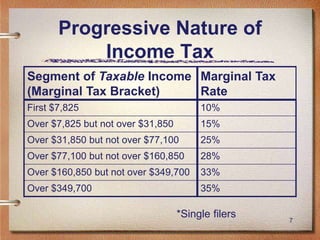 7
Progressive Nature of
Income Tax
Segment of Taxable Income
(Marginal Tax Bracket)
Marginal Tax
Rate
First $7,825 10%
Over $7,825 but not over $31,850 15%
Over $31,850 but not over $77,100 25%
Over $77,100 but not over $160,850 28%
Over $160,850 but not over $349,700 33%
Over $349,700 35%
*Single filers
 