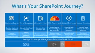 What’s Your SharePoint Journey?
 