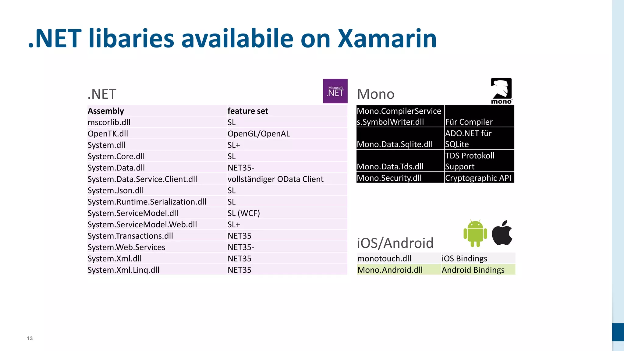 13
.NET libaries availabile on Xamarin
Assembly feature set
mscorlib.dll SL
OpenTK.dll OpenGL/OpenAL
System.dll SL+
System.Core.dll SL
System.Data.dll NET35-
System.Data.Service.Client.dll vollständiger OData Client
System.Json.dll SL
System.Runtime.Serialization.dll SL
System.ServiceModel.dll SL (WCF)
System.ServiceModel.Web.dll SL+
System.Transactions.dll NET35
System.Web.Services NET35-
System.Xml.dll NET35
System.Xml.Linq.dll NET35
Mono.CompilerService
s.SymbolWriter.dll Für Compiler
Mono.Data.Sqlite.dll
ADO.NET für
SQLite
Mono.Data.Tds.dll
TDS Protokoll
Support
Mono.Security.dll Cryptographic API
monotouch.dll iOS Bindings
Mono.Android.dll Android Bindings
 
