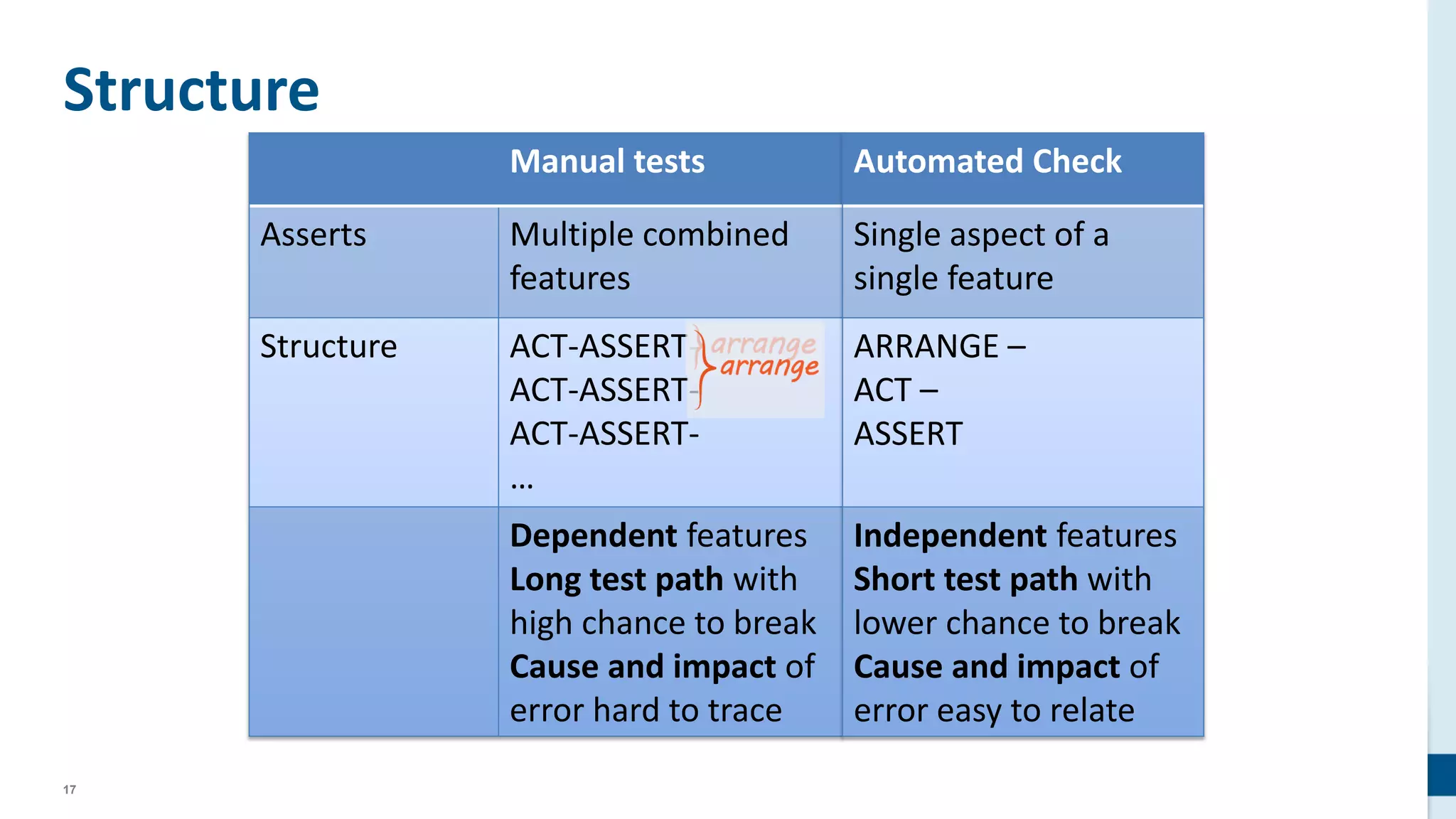 17
Structure
Manual tests
Asserts Multiple combined
features
Structure ACT-ASSERT-
ACT-ASSERT-
ACT-ASSERT-
…
Dependent features
Long test path with
high chance to break
Cause and impact of
error hard to trace
Automated Check
Single aspect of a
single feature
ARRANGE –
ACT –
ASSERT
Independent features
Short test path with
lower chance to break
Cause and impact of
error easy to relate
 