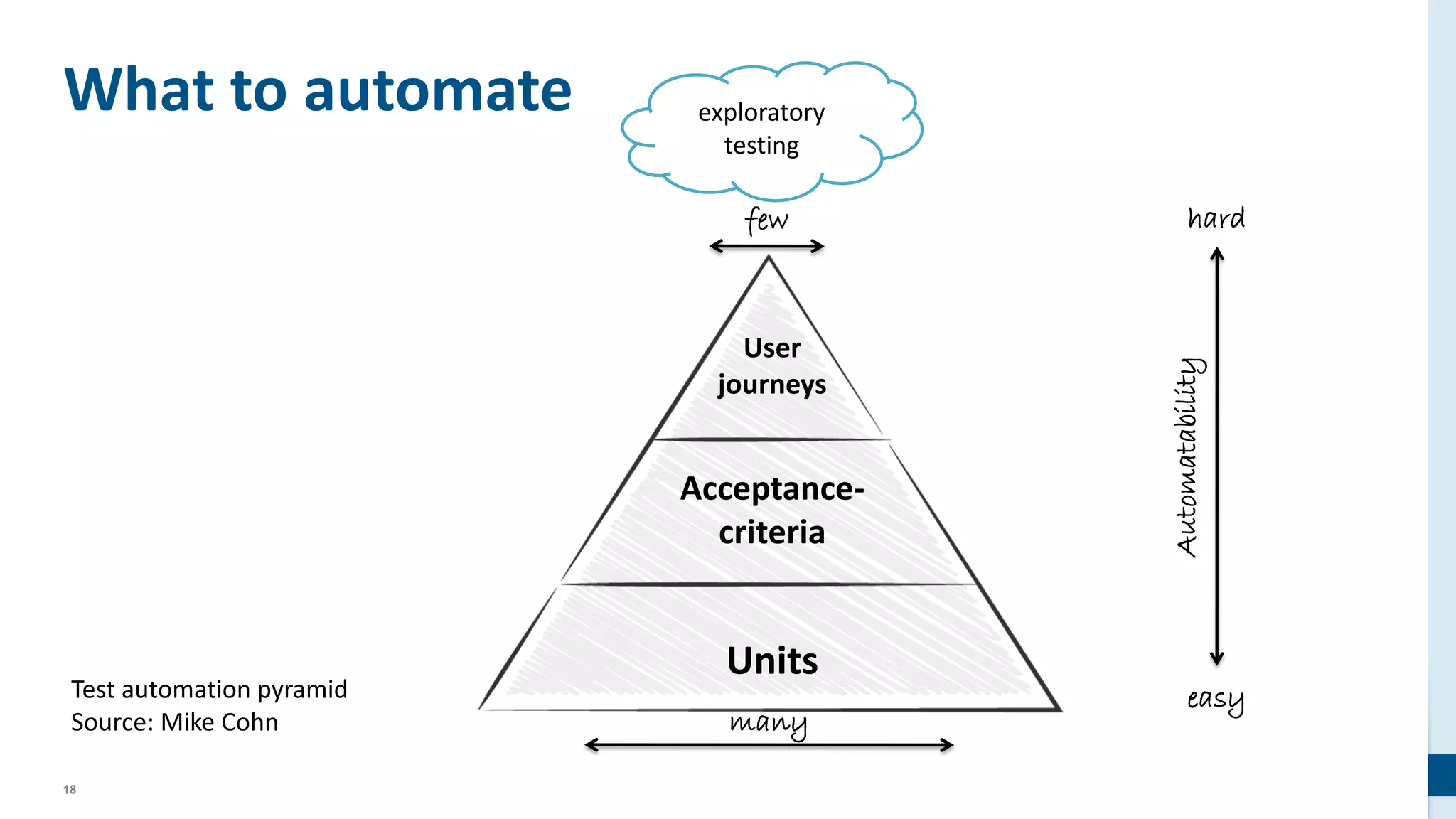 18
What to automate
User
journeys
Acceptance-
criteria
Units
exploratory
testing
Test automation pyramid
Source: Mike Cohn many
few hard
easy
Automatability
 