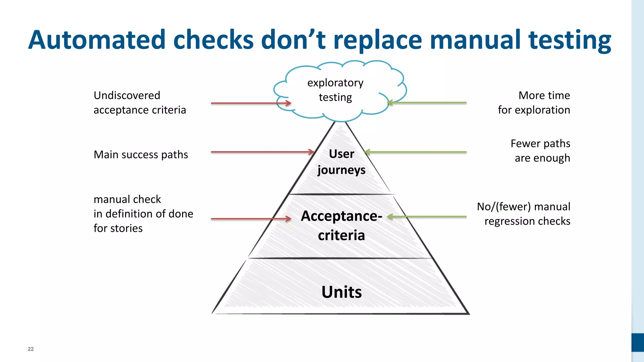 22
Automated checks don’t replace manual testing
User
journeys
Acceptance-
criteria
Units
exploratory
testing
manual check
in definition of done
for stories
Main success paths
Undiscovered
acceptance criteria
No/(fewer) manual
regression checks
Fewer paths
are enough
More time
for exploration
 