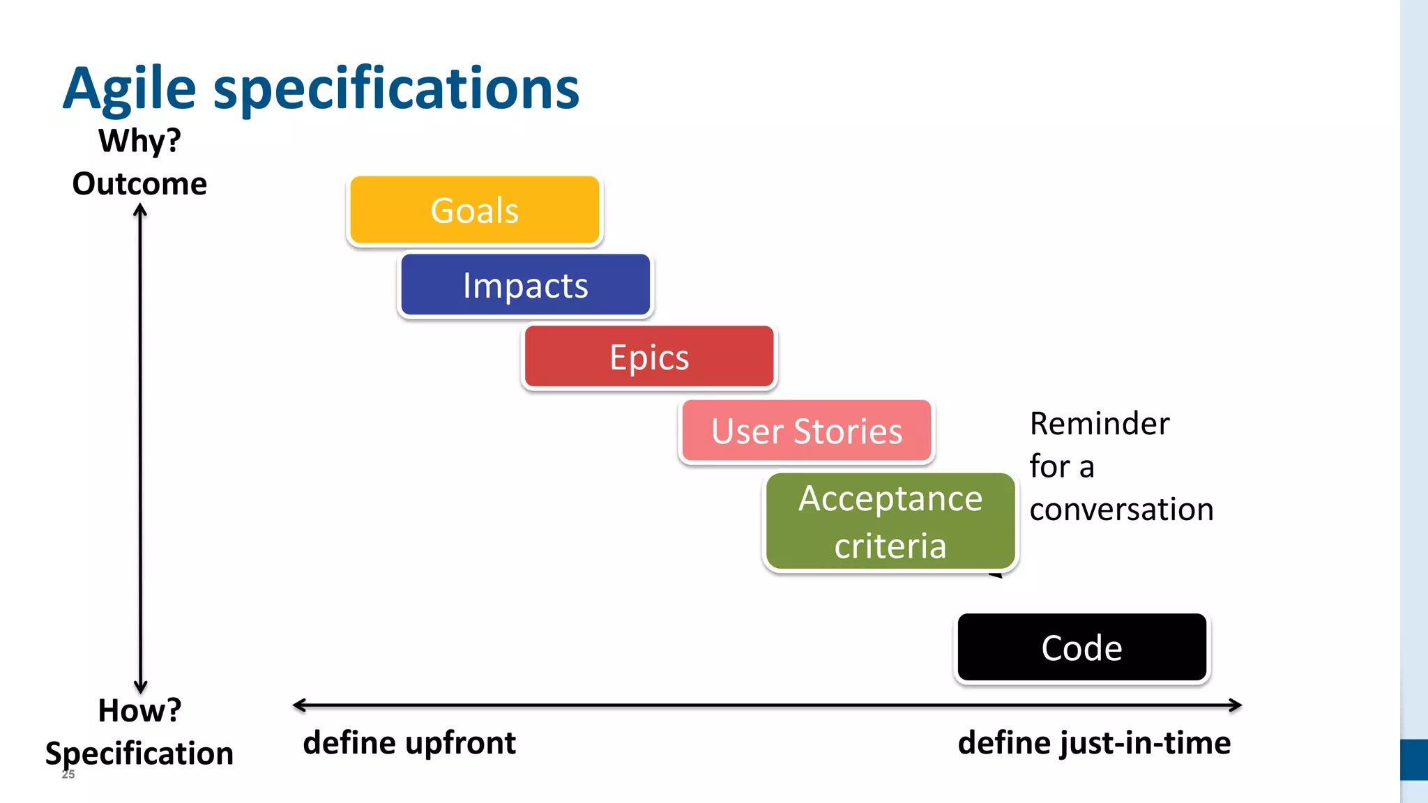 25
Agile specifications
define upfront define just-in-time
Code
Reminder
for a
conversation
Goals
Impacts
Epics
User Stories
Acceptance
criteria
Why?
Outcome
How?
Specification
 