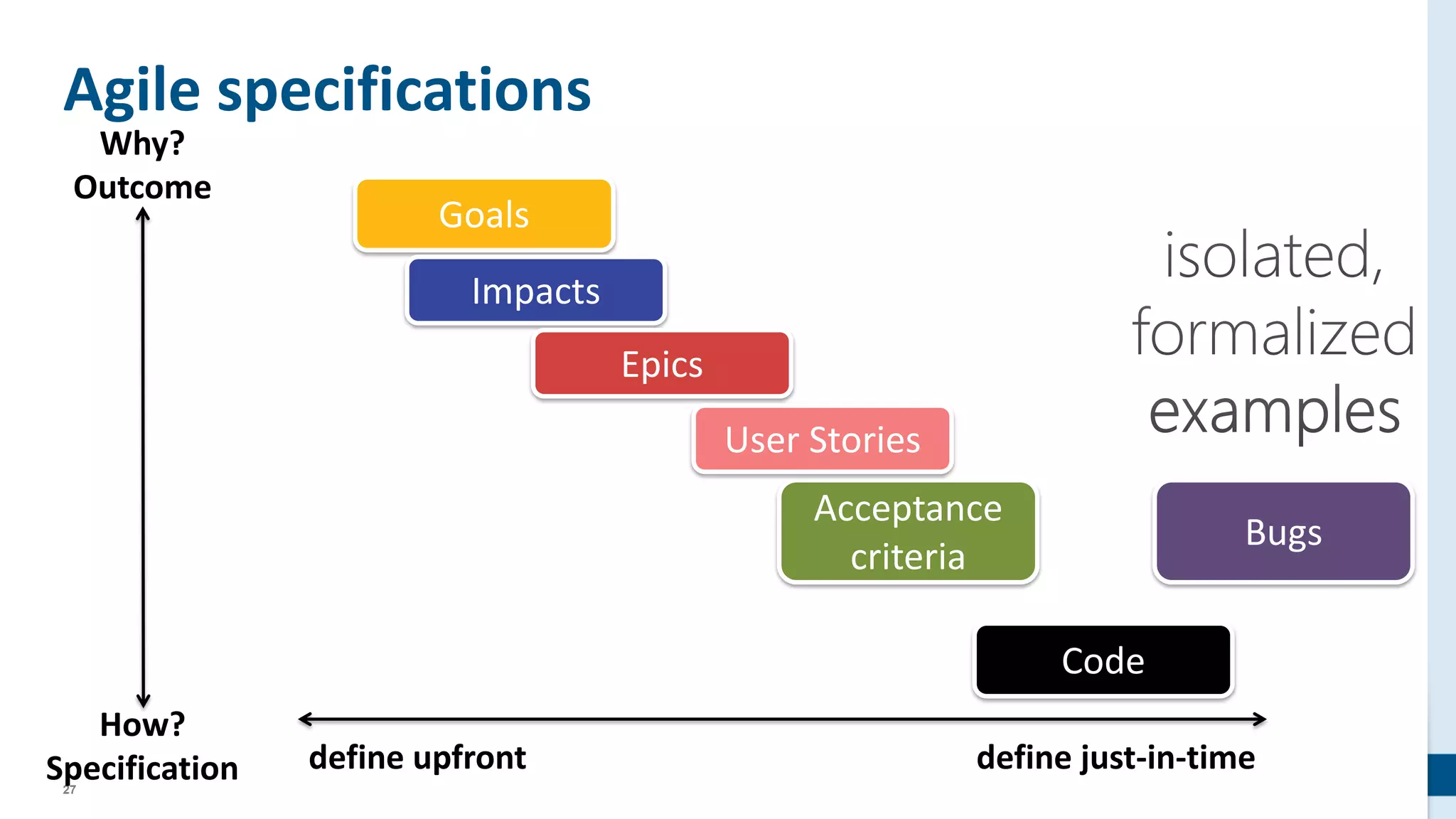 27
Acceptance
criteria
Agile specifications
define upfront define just-in-time
Code
Goals
Impacts
Epics
User Stories
Bugs
Why?
Outcome
How?
Specification
 