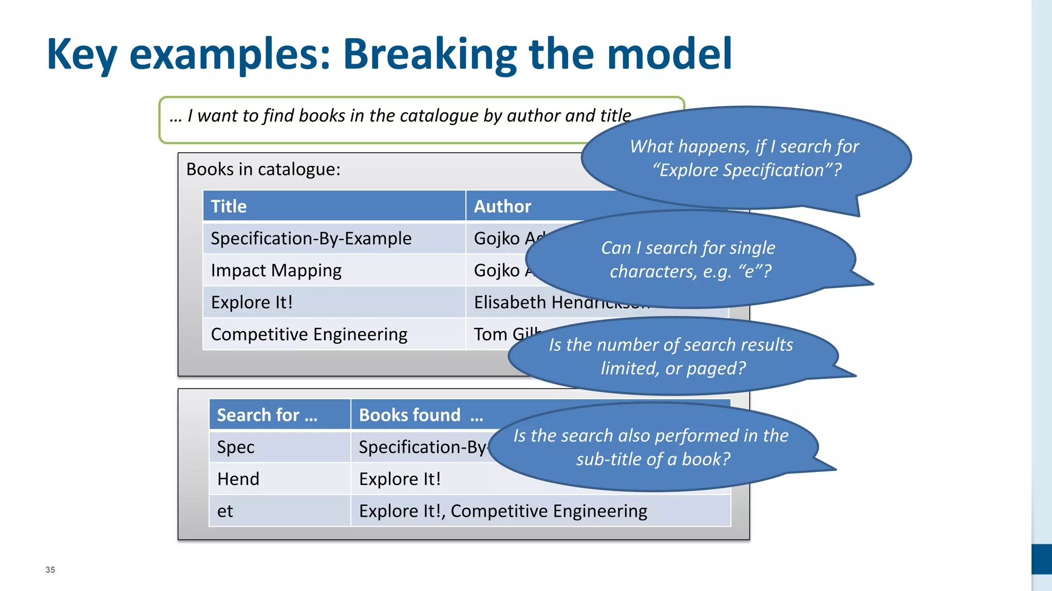 35
Key examples: Breaking the model
Books in catalogue:
Title Author
Specification-By-Example Gojko Adzic
Impact Mapping Gojko Adzic
Explore It! Elisabeth Hendrickson
Competitive Engineering Tom Gilb
… I want to find books in the catalogue by author and title
Search for … Books found …
Spec Specification-By-Example
Hend Explore It!
et Explore It!, Competitive Engineering
What happens, if I search for
“Explore Specification”?
Can I search for single
characters, e.g. “e”?
Is the number of search results
limited, or paged?
Is the search also performed in the
sub-title of a book?
 